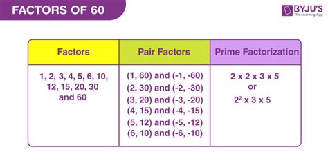 gcf of 20 and 60|positive factors of 60.